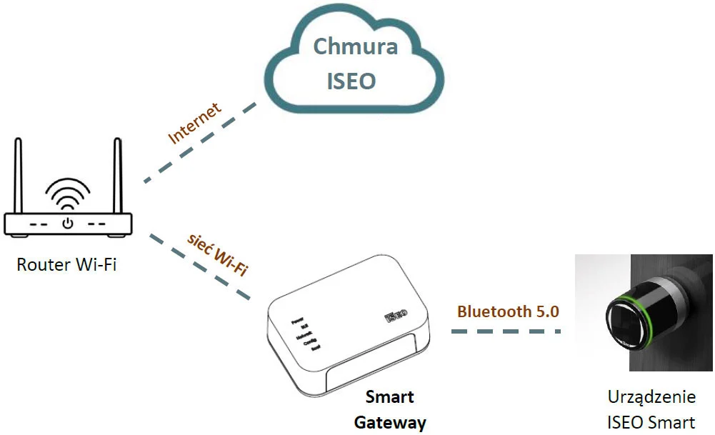 Smart Gateway - wersja WIFI